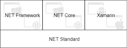 .NET Platforms